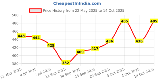 flipkart.com alexvyan Solid Winter Men Gloves alexvyan Price History Graph from 22 May 2025 to 14 Oct 2025