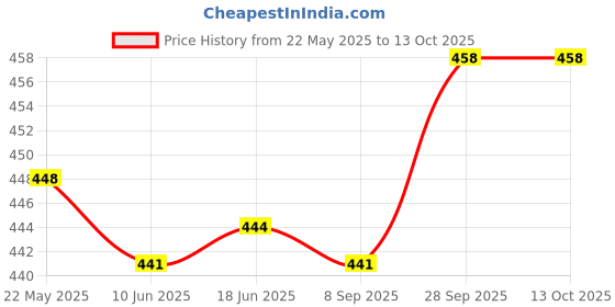 flipkart.com alexvyan Solid Winter Men Gloves alexvyan Price History Graph from 22 May 2025 to 13 Oct 2025