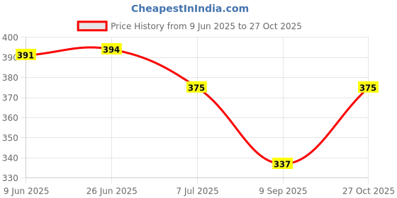 flipkart.com alexvyan Solid Winter Men Gloves alexvyan Price History Graph from 9 Jun 2025 to 27 Oct 2025
