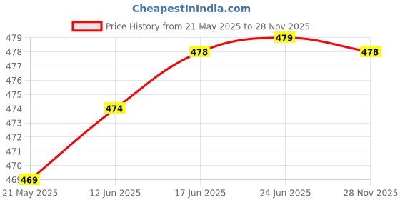 flipkart.com alexvyan Solid Women Raincoat alexvyan Price History Graph from 21 May 2025 to 28 Nov 2025