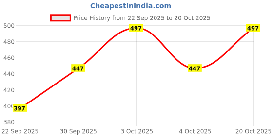 flipkart.com alexvyan Solid Women Raincoat alexvyan Price History Graph from 22 Sep 2025 to 20 Oct 2025