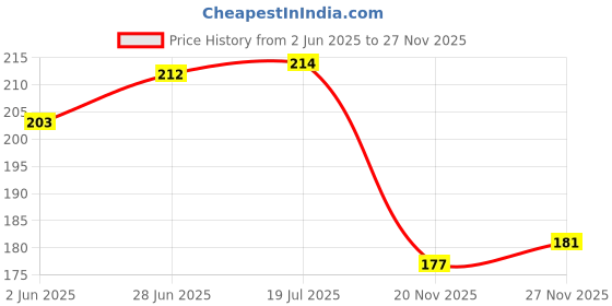 flipkart.com alexvyan Special Nose Up Lifting Shaping Clip Clipper Beauty Tool Slim Nose Shaper alexvyan Price History Graph from 2 Jun 2025 to 27 Nov 2025