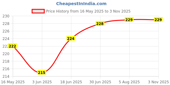flipkart.com AlexVyan Spring Hair Remover Threading Tool Removes Hair from Upper Lip, Neck & Chin-1. Cordless Epilator Price History Graph from 16 May 2025 to 2 Nov 2025