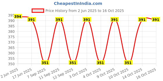 flipkart.com AlexVyan Summer Hats Cap Round Wide Brim UV Protection Breathable Beach Sun-Hat Cap Price History Graph from 2 Jun 2025 to 16 Oct 2025