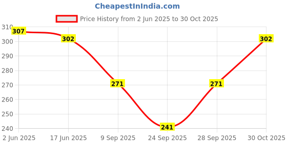 flipkart.com AlexVyan Sun Visor Cap 5.5" Wide Brim Summer Cap UV Protection Breathable Beach Sun Hat Price History Graph from 2 Jun 2025 to 30 Oct 2025