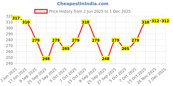 flipkart.com AlexVyan Sun Visor Cap 5.5" Wide Brim Summer Cap UV Protection Breathable Beach Sun Hat Price History Graph from 2 Jun 2025 to 30 Nov 2025