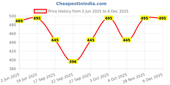 flipkart.com AlexVyan Sunvisor Hats Cap Wide Brim Summer Cap UV Protection Breathable Beach Sun Hat Price History Graph from 2 Jun 2025 to 5 Dec 2025