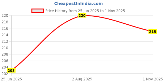 flipkart.com alexvyan toe separator for women men toe straightener for feet big toe protector alexvyan Price History Graph from 25 Jun 2025 to 1 Nov 2025