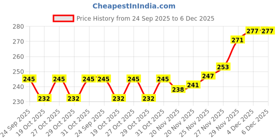flipkart.com alexvyan Universal Bike Holder 360 Degree Rotating Bicycle Holder Motorcycle Cell Phone Bicycle Phone Holder alexvyan Price History Graph from 24 Sep 2025 to 6 Dec 2025
