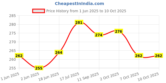 flipkart.com alexvyan Universal Toe Thumb Bunion Splint Movable, Protection Correction Hallux Valgus alexvyan Price History Graph from 1 Jun 2025 to 9 Oct 2025