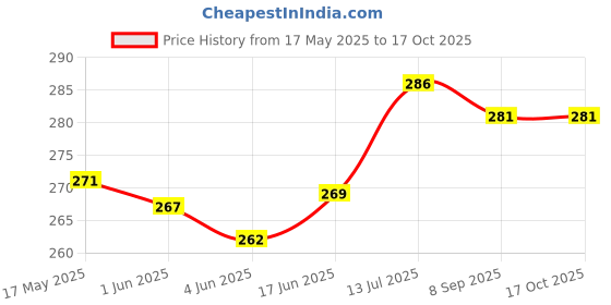 flipkart.com alexvyan Universal Toe Thumb Bunion Splint Movable, Protection Correction Hallux,Valgus alexvyan Price History Graph from 17 May 2025 to 16 Oct 2025
