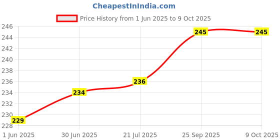 flipkart.com AlexVyan USB 2.0 External Virtual 7.1 Channel 12 MBPS 3D Audio Sound Card Mic adapter for Laptop PC (Plug and Play) Black-7.1 Sound Card Price History Graph from 1 Jun 2025 to 9 Oct 2025