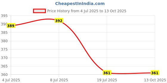 flipkart.com AlexVyan Wall Stand Camera Mount Price History Graph from 4 Jul 2025 to 13 Oct 2025