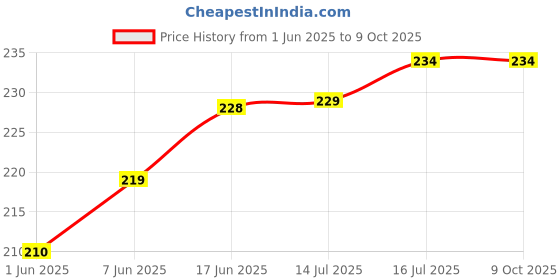 flipkart.com AlexVyan Wall Stand Camera Mount Price History Graph from 1 Jun 2025 to 9 Oct 2025
