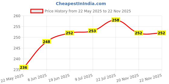 flipkart.com AlexVyan Wall Stand Camera Mount Price History Graph from 22 May 2025 to 22 Nov 2025