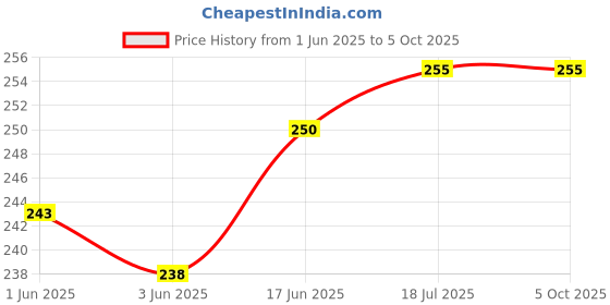 flipkart.com AlexVyan Wall Stand Camera Mount Price History Graph from 1 Jun 2025 to 5 Oct 2025