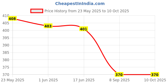 flipkart.com AlexVyan Wall Stand Camera Mount Price History Graph from 23 May 2025 to 9 Oct 2025
