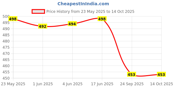 flipkart.com AlexVyan Wall Stand Camera Mount Price History Graph from 23 May 2025 to 14 Oct 2025