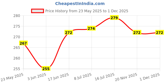 flipkart.com AlexVyan Wall Stand Camera Mount Price History Graph from 23 May 2025 to 30 Nov 2025