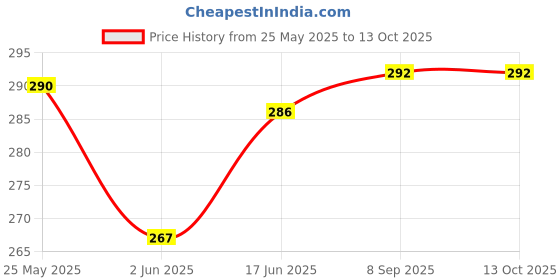 flipkart.com AlexVyan Wall Stand Camera Mount Price History Graph from 25 May 2025 to 12 Oct 2025