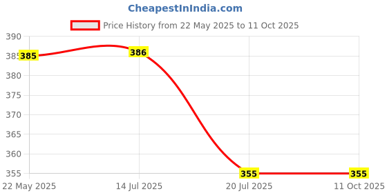 flipkart.com AlexVyan Wall Stand Camera Mount Price History Graph from 22 May 2025 to 10 Oct 2025