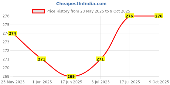 flipkart.com AlexVyan Wall Stand Camera Mount Price History Graph from 23 May 2025 to 8 Oct 2025