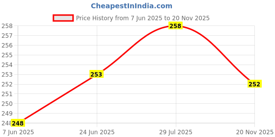 flipkart.com AlexVyan Wall Stand Camera Mount Price History Graph from 7 Jun 2025 to 20 Nov 2025
