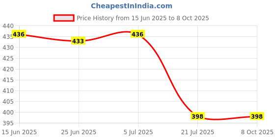 flipkart.com AlexVyan Wall Stand Camera Mount Price History Graph from 15 Jun 2025 to 8 Oct 2025