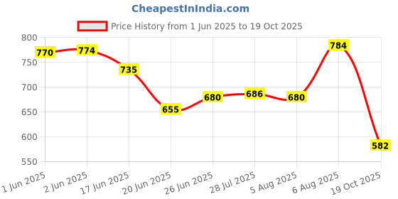 flipkart.com alexvyan Washing Machine, Refrigerator, Water Cooler Material Plastic alexvyan Price History Graph from 1 Jun 2025 to 19 Oct 2025