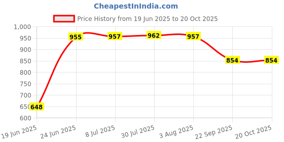 flipkart.com alexvyan Washing Machine, Refrigerator, Water Cooler Material Plastic alexvyan Price History Graph from 19 Jun 2025 to 20 Oct 2025