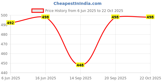flipkart.com alexvyan Women Casual, Ethnic, Evening/Party, Formal, Travel, Trendy Black Genuine Leather Wallet alexvyan Price History Graph from 6 Jun 2025 to 21 Oct 2025