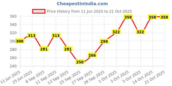 flipkart.com alexvyan Women Mid-Calf/Crew alexvyan Price History Graph from 11 Jun 2025 to 20 Oct 2025
