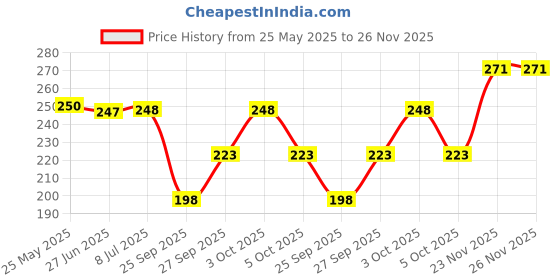 flipkart.com alexvyan Women Regular Stockings alexvyan Price History Graph from 25 May 2025 to 25 Nov 2025