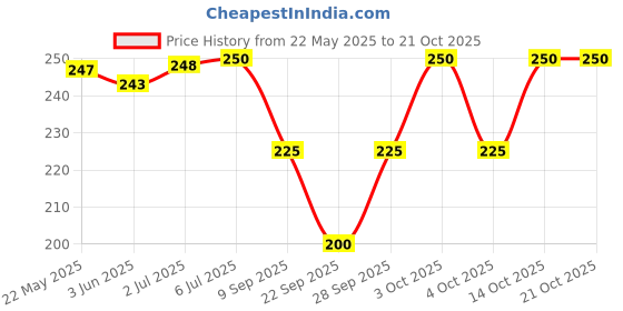 flipkart.com alexvyan Women Regular Stockings alexvyan Price History Graph from 22 May 2025 to 20 Oct 2025