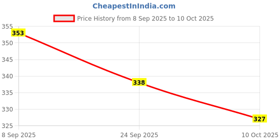 flipkart.com alexvyan Women Slides alexvyan Price History Graph from 8 Sep 2025 to 10 Oct 2025