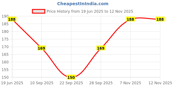 flipkart.com alexvyan Women Solid Ankle Length alexvyan Price History Graph from 19 Jun 2025 to 11 Nov 2025
