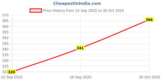 flipkart.com alexvyan Women Solid Mid-Calf/Crew alexvyan Price History Graph from 22 Sep 2025 to 29 Oct 2025