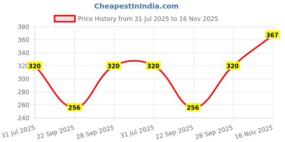 flipkart.com alexvyan Women Solid, Woven, Self Design Mid-Calf/Crew alexvyan Price History Graph from 31 Jul 2025 to 16 Nov 2025