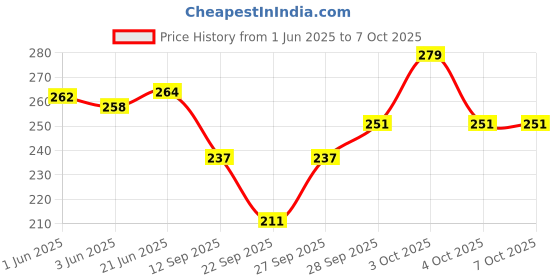flipkart.com alexvyan Woven, Self Design, Printed Skull Cap alexvyan Price History Graph from 1 Jun 2025 to 7 Oct 2025