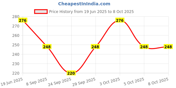 flipkart.com alexvyan Woven, Self Design, Printed Skull Cap alexvyan Price History Graph from 19 Jun 2025 to 8 Oct 2025