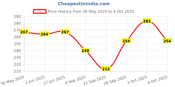 flipkart.com alexvyan Woven, Self Design, Printed Skull Cap alexvyan Price History Graph from 30 May 2025 to 4 Oct 2025
