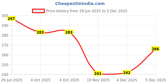 flipkart.com alexvyan Yuhua New Special Black Designing Gel Silicone Cycle Cushion Pad Confort Bicycle Seat Cover Free Size alexvyan Price History Graph from 29 Jun 2025 to 5 Dec 2025