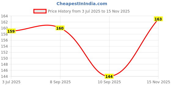 flipkart.com alexy Men Formal, Casual, Travel, Ethnic, Evening/Party Brown Artificial Leather Wallet alexy Price History Graph from 3 Jul 2025 to 15 Nov 2025