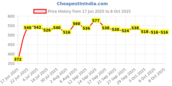 flipkart.com ALF Lightweight Tabletop Stand Phone Holder, Metal Long Lazy Arm and Bracket Tripod Price History Graph from 17 Jun 2025 to 8 Oct 2025