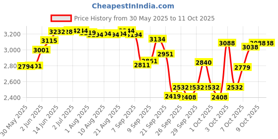 flipkart.com alfa AX1 Composite Scoop Bend Hockey Stick - 93.98 cm alfa Price History Graph from 30 May 2025 to 11 Oct 2025