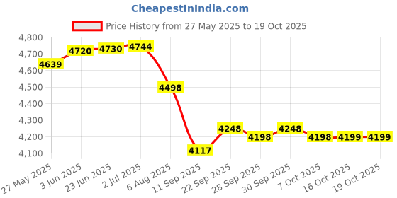 flipkart.com alfa AX3 Composite Scoop Bend Hockey Stick - 93.98 cm alfa Price History Graph from 27 May 2025 to 18 Oct 2025