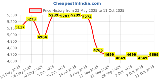 flipkart.com alfa AX4 Composite Scoop Bend Hockey Stick - 93.98 cm alfa Price History Graph from 23 May 2025 to 11 Oct 2025