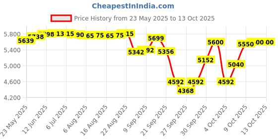 flipkart.com alfa AX5 Composite Scoop Bend Hockey Stick - 93.98 cm alfa Price History Graph from 23 May 2025 to 13 Oct 2025