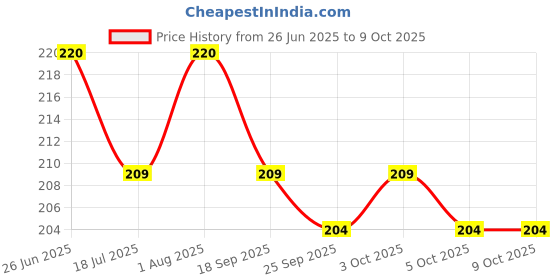 flipkart.com ALFA Black Uniform Sock Price History Graph from 26 Jun 2025 to 8 Oct 2025
