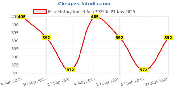 flipkart.com ALFA Body Warmer Solid Men Pyjama Thermal Price History Graph from 4 Aug 2025 to 21 Nov 2025